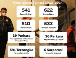 Sepanjang 2020-2024 KPK Menetapkan 691 Tersangka Korupsi