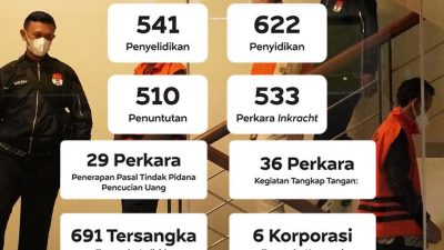 Sepanjang 2020-2024 KPK Menetapkan 691 Tersangka Korupsi