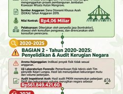 Korupsi Jembatan Mangrove Rp4 M, Kejari Langsa Resmi Tahan 3 Tersangka