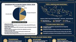 Terganjal Administrasi, Dana Desa Tahap II Untuk 1.003 Gampong di Aceh Belun Cair