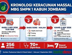 Siswa Komplain Udang Amis, Kronologi Keracunan Massal MBG di SMPN 1 Kabuh Jombang