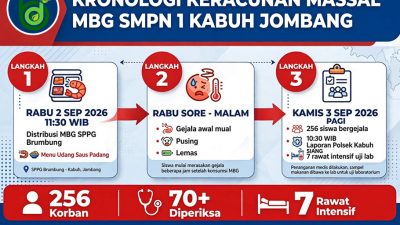 Siswa Komplain Udang Amis, Kronologi Keracunan Massal MBG di SMPN 1 Kabuh Jombang