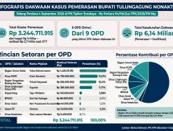 Membedah Aliran Dana Rp6,1 Miliar Gatut Sunu: Bagian Umum dan PUPR Jadi Penyumbang Terbesar