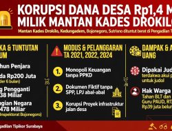 Korupsi Dana Desa Rp1,47 Miliar Demi Judol, Eks Kades di Bojonegoro Dituntut 8 Tahun Bui
